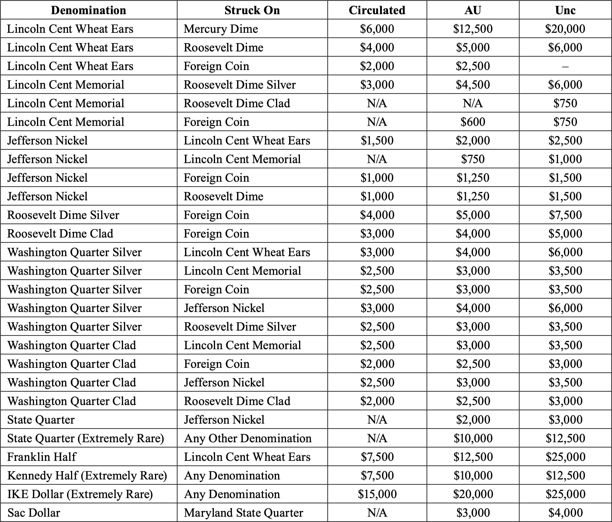 Double Denomination Coins Price Guide